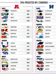2016 Projected NFL standings.