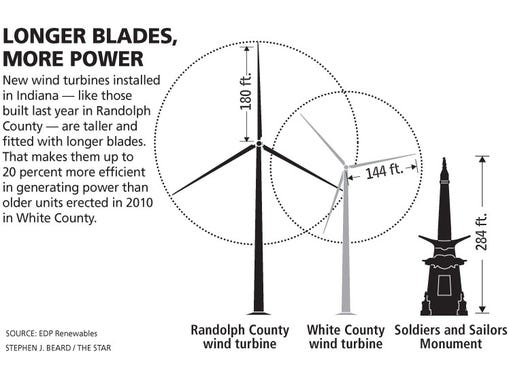 Size comparison of wind turbines built in Indiana.