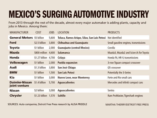 More Car Manufacturing Jobs Move South To Mexico