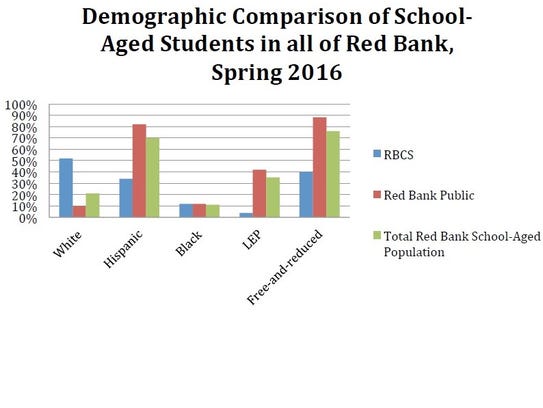 Graph showing the demographics of Red Bank students.