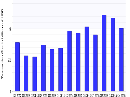 Global M&A activity is strong - due to healthy valuations