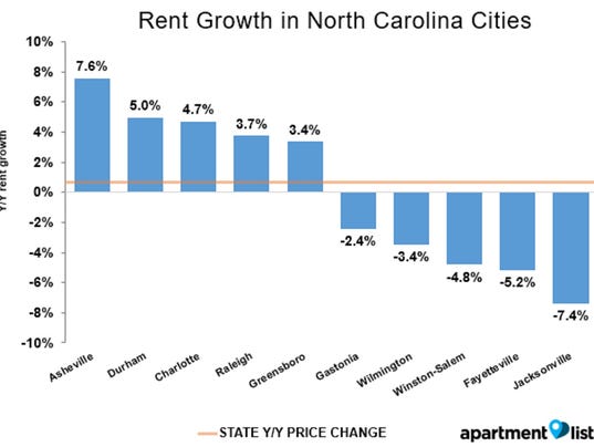 Average Apartment Rent In Asheville Nc Average Apartment Rent In Asheville Nc