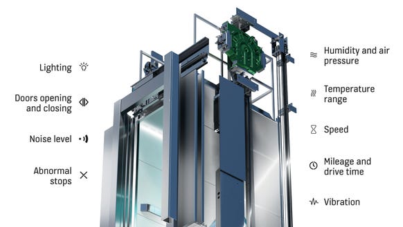 A schematic of Kone elevator showing the data collected