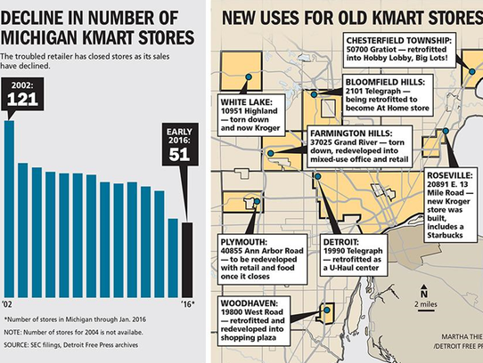 Kmart graphic, detailing the decline in Michigan Kmart