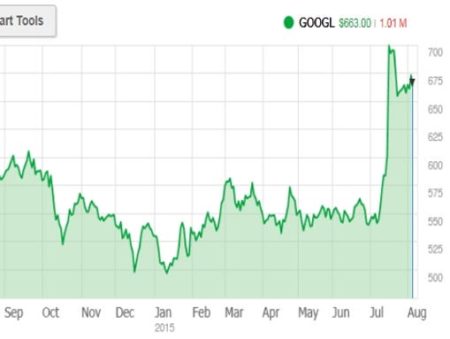 Google stock chart