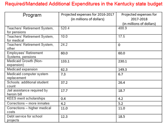 This chart shows the categories of required/mandated