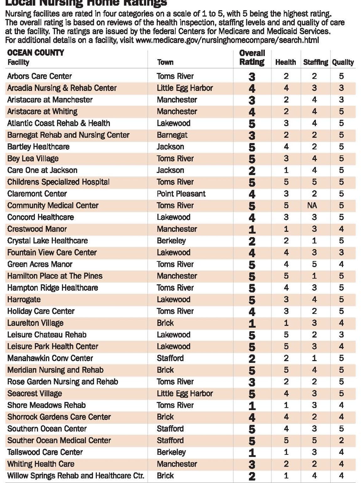 Local nursing home ratings what you need to know