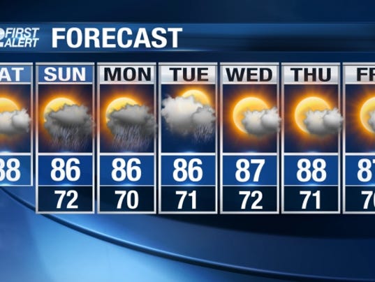 Swfl Forecast Mild Today With Isolated Showers