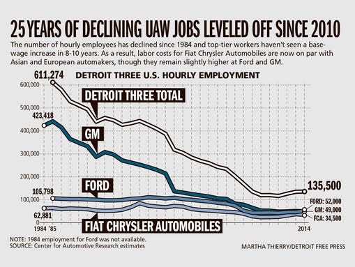 25 years of declining UAW jobs leveled off since 2010.