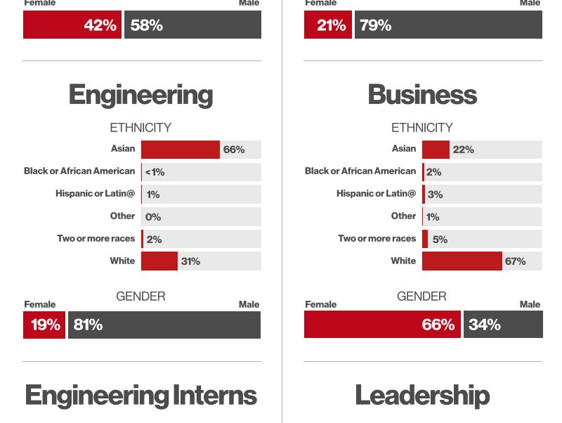 Pinterest released an annual update of its workforce demographics Thursday.
