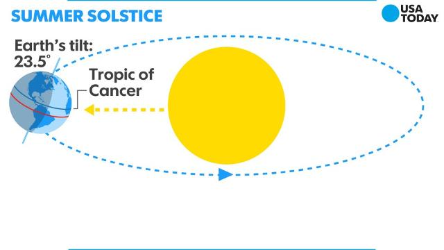 What Is The Summer Solstice