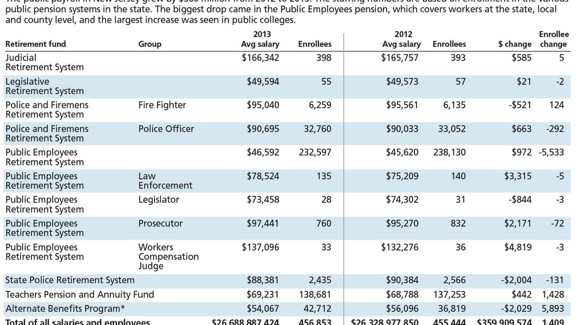 NJ public salaries up in 2013