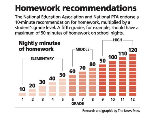 Is homework harmful or helpful