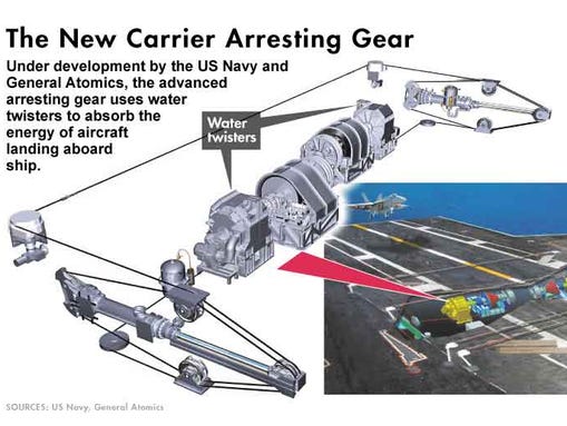 Under development by the US Navy and General Atomics,
