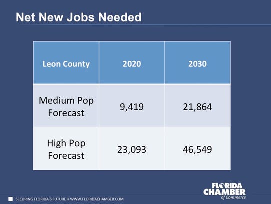 Up to 46,550 jobs may be needed in Leon County to match