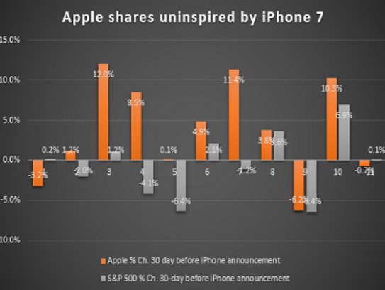 Apple's shares are lagging the market ahead of the