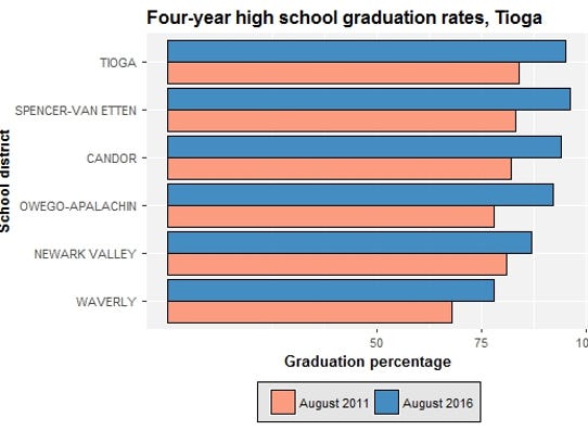 watchdog file graduation rates rise across region high school graduation year chart