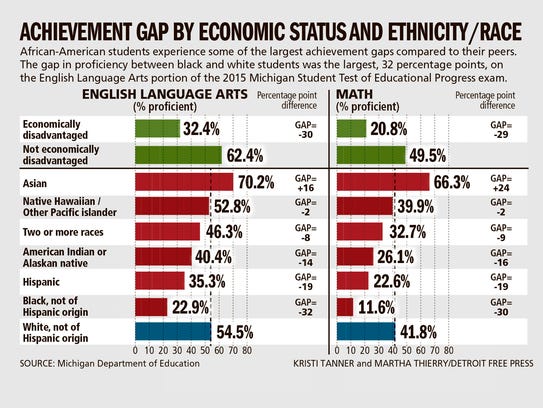 Achievement gap by economic status and ethnicity/race