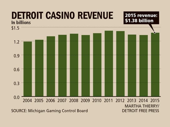 Detroit casino revenue