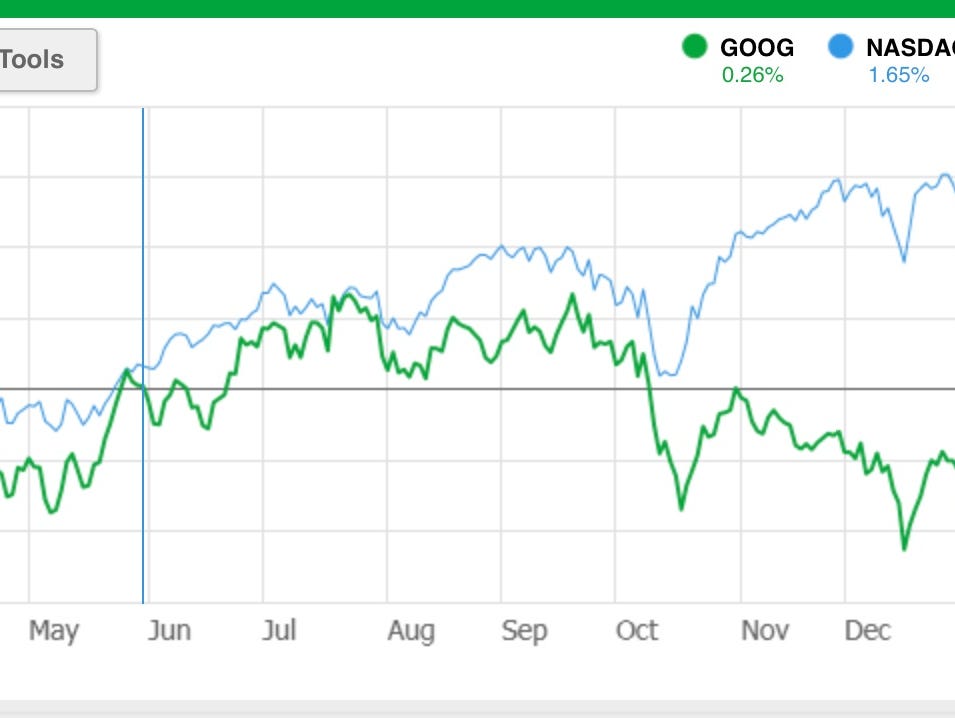 Google shares lagged the broad market last year.