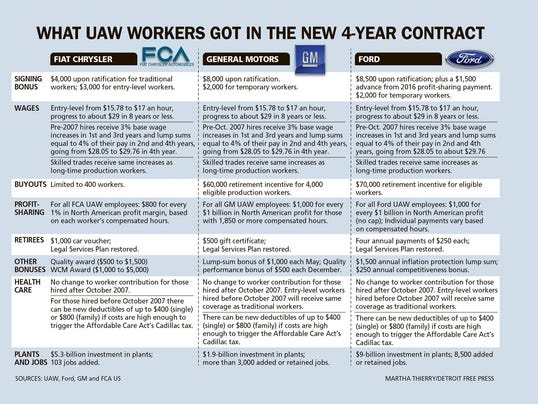 Uaw ford national agreement #3