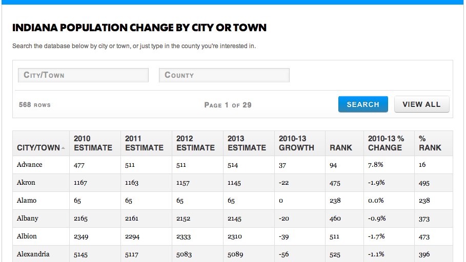 Database Indiana population change by city or town