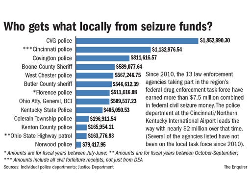 Amount local departments receive from seizure money.