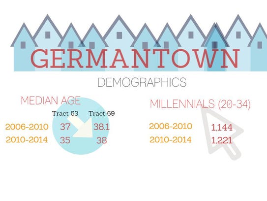 The median age in Germantown has decreased in some