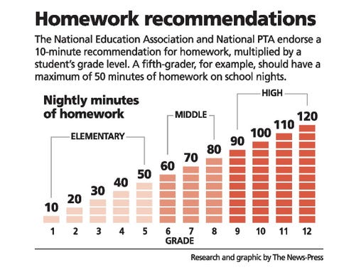 Effects of doing homework