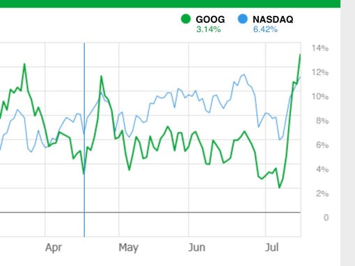 Google shares vs. Nasdaq over one year.