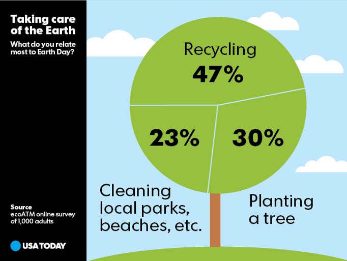 What do you relate most to Earth Day?