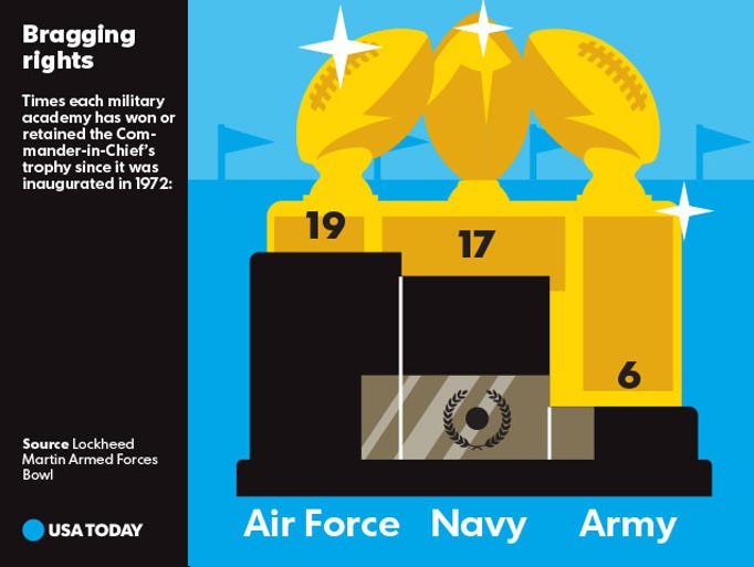 Times each military academy has won or retained the