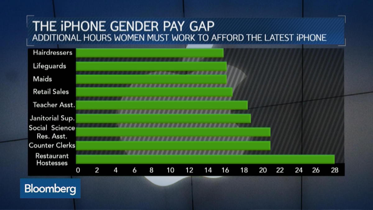 Women must work more hours to afford iPhone 6S