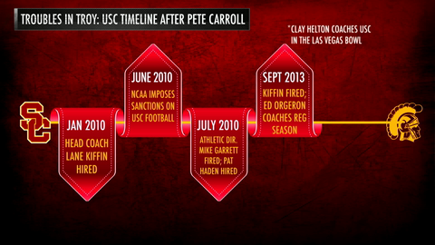 USC Timeline Leading To Steve Sarkisian's Firing