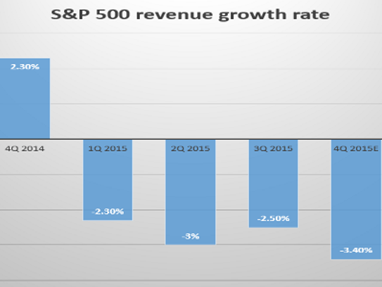 The S&P 500's growth rate has turned south.