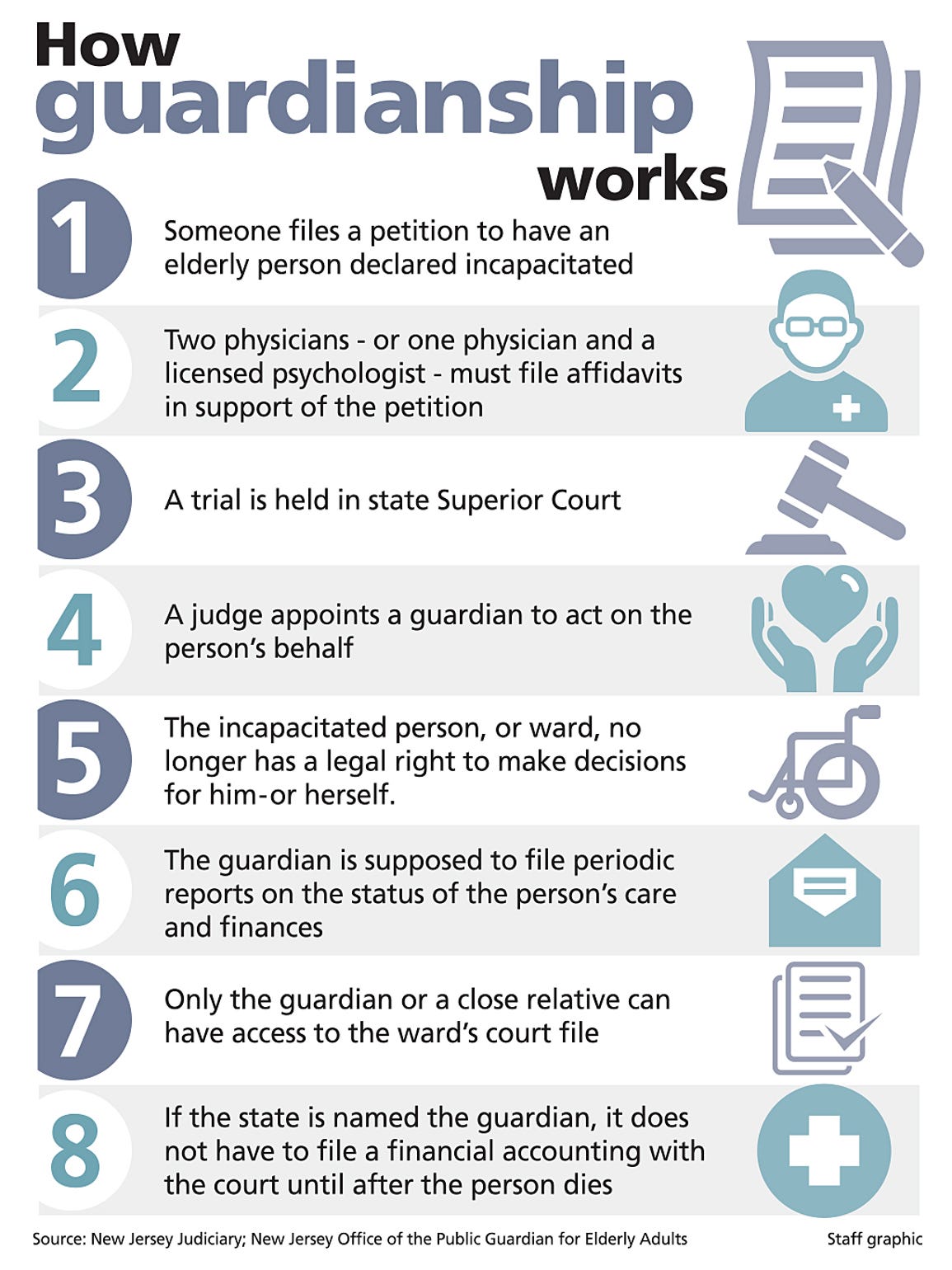How guardianship works. Click to open and close.