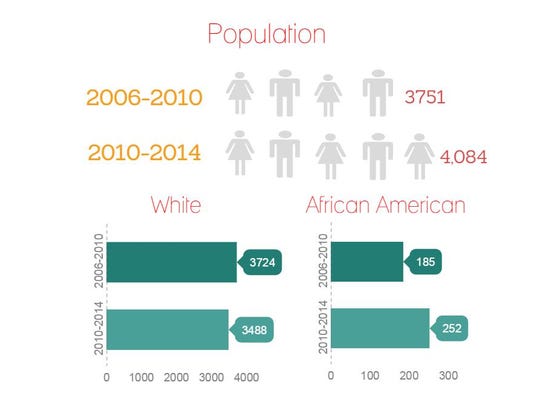 The population of Germantown has increased since 2006.