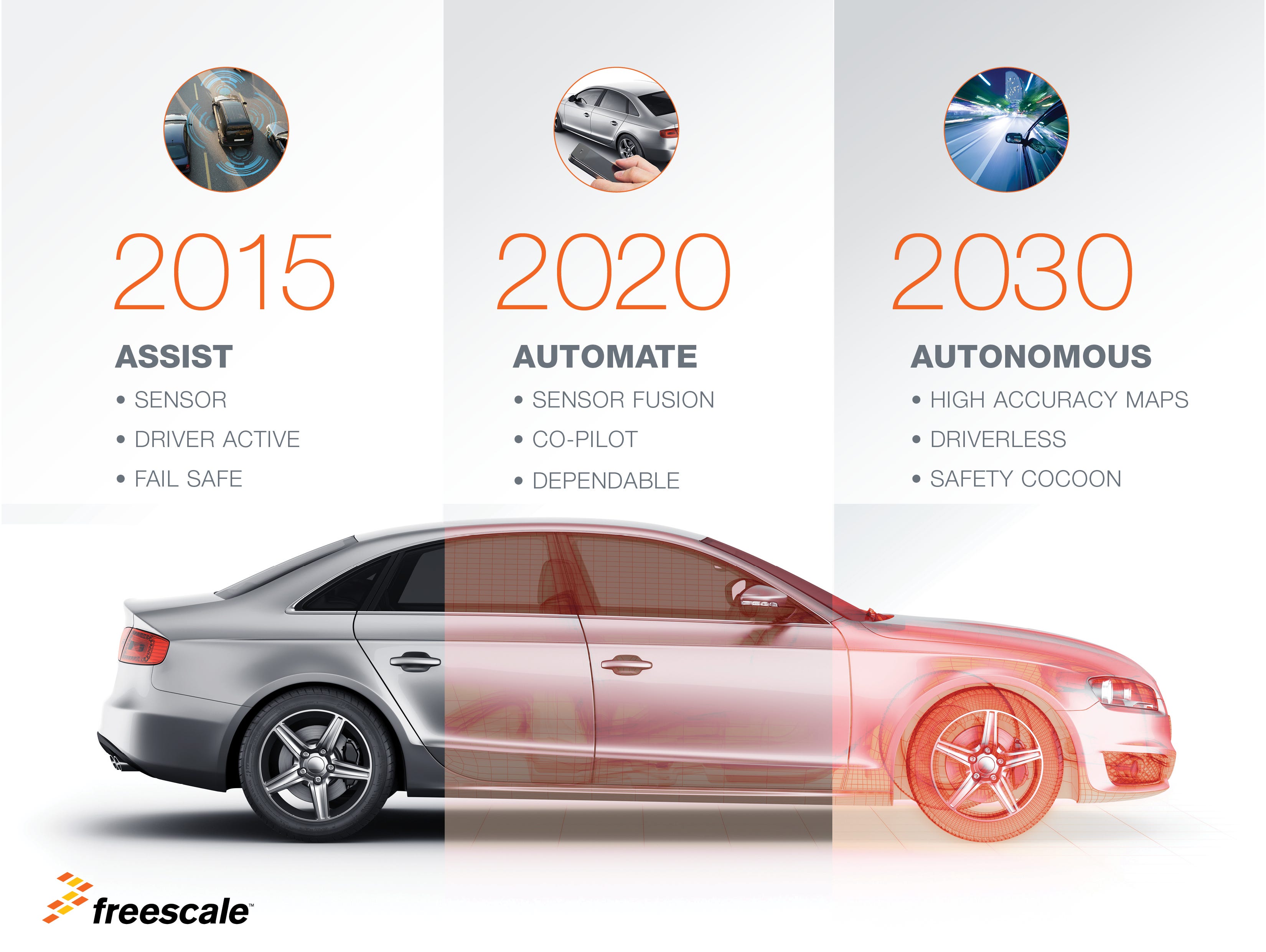 Freescale is unveiling a new chip to power the self-driving cars of the near future.