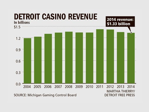 Detroit casino revenues fall again.