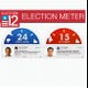 This meter tracks the Twitter Political Index, a daily measure of sentiment expressed by Twitter users about President Obama and Mitt Romney.