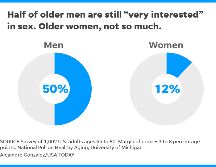 Sex After Many Older Adults Are Sexually Active Survey Says Free
