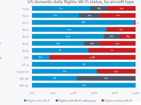 A screenshot from Routehappy's report card on in-flight Wi-Fi.