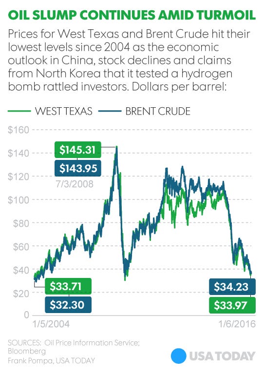 Oil Prices Oil Prices Drop Today