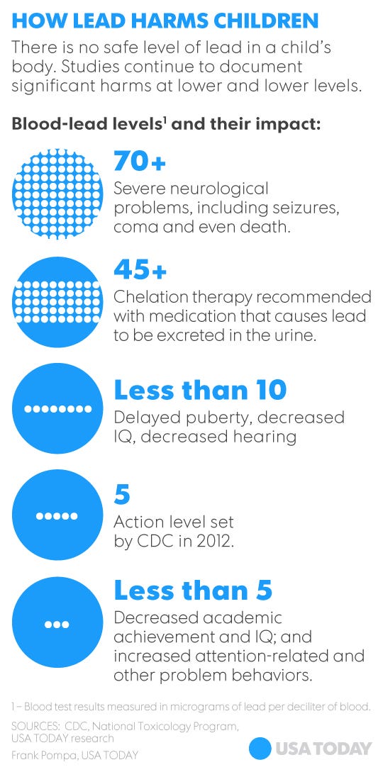 Q&A What is lead poisoning? Thousands of children at risk nationwide