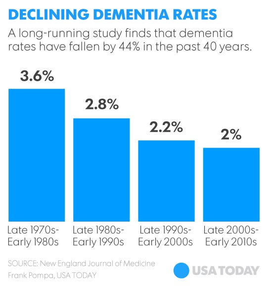 Dementia rates slowing, says U.S.  study