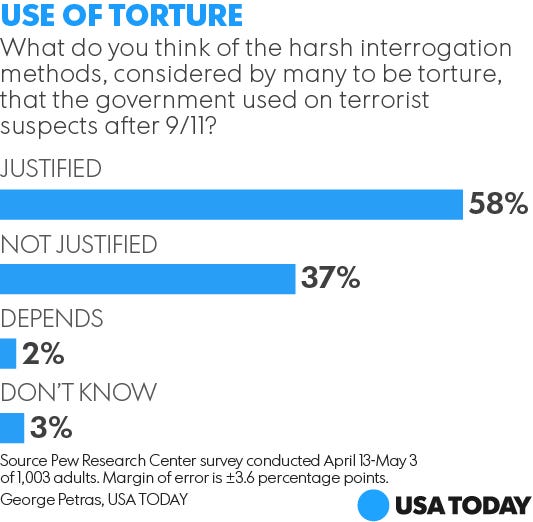 what is torture in america today Now, siems and or books have turned thetorturereportorg into a new book — the torture report: what the documents say about america's post 9/11. what is torture in america today Now, siems and or books have turned thetorturereportorg into a new book — the torture report: what the documents say about america's post 9/11.