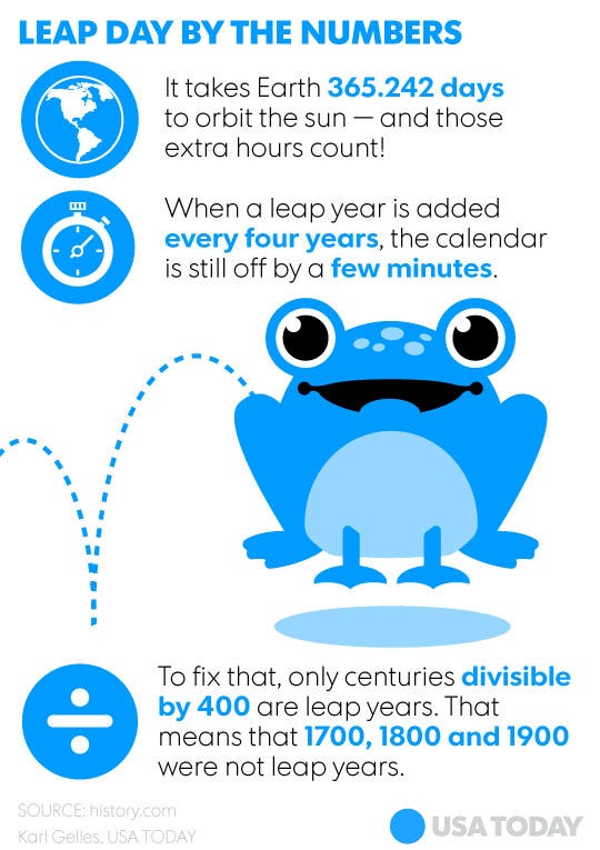A few facts about leap day