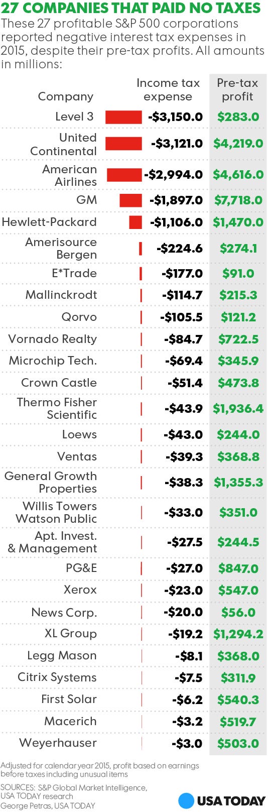 Tax rate in the us essay