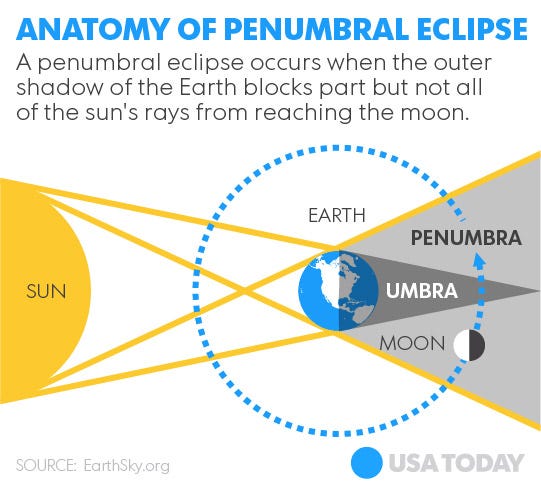Malaysians can observe penumbral lunar eclipse on Wednesday