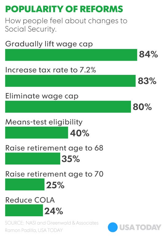 Will Social Security raise my retirement age?
